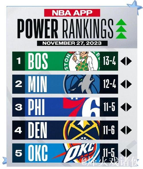 官方实力榜:雷掘火前三,湖人跌至第7&勇士第17&快船第24 官方实力榜:雷掘火前三,湖人跌至第7&勇士第17&快船第24